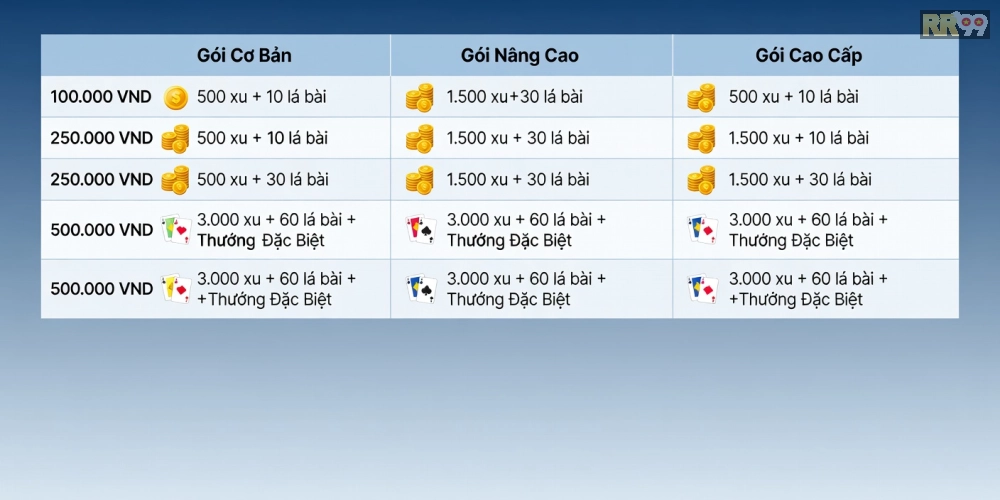 Caption tiếng Việt ngắn gọn 8–16 từ: Bảng giá chi tiết các gói nạp và thưởng trên RR99 năm 2025